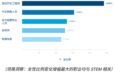 大数据显示科学技术领域女性比例攀升 ,女性建筑师占比翻番